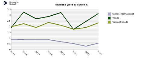 hermes dividend history.